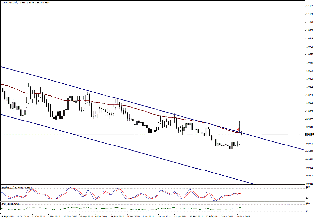 التحليل اليومي للعملات - الرسم البياني  لزوج الدولار الكندي مقابل الدولار